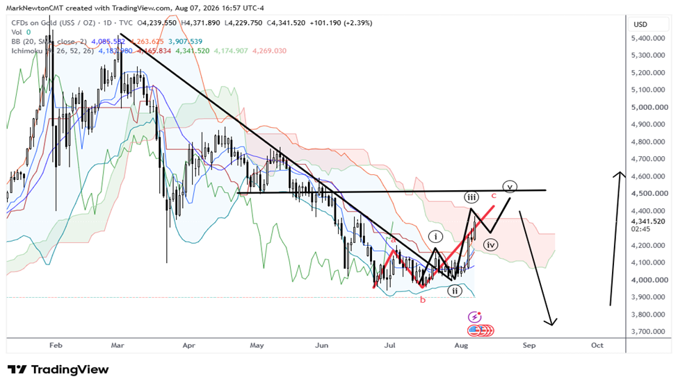 Sub-sectors to favor and avoid as the Tech rally starts to gain traction