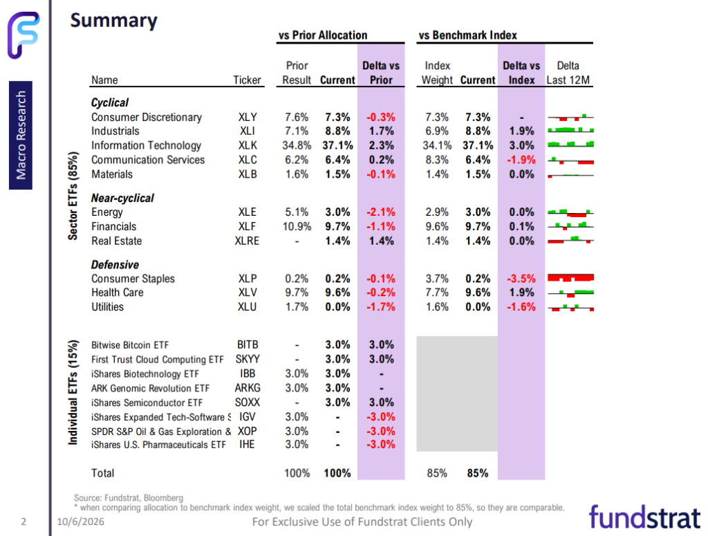 October 2026 Sector Allocation