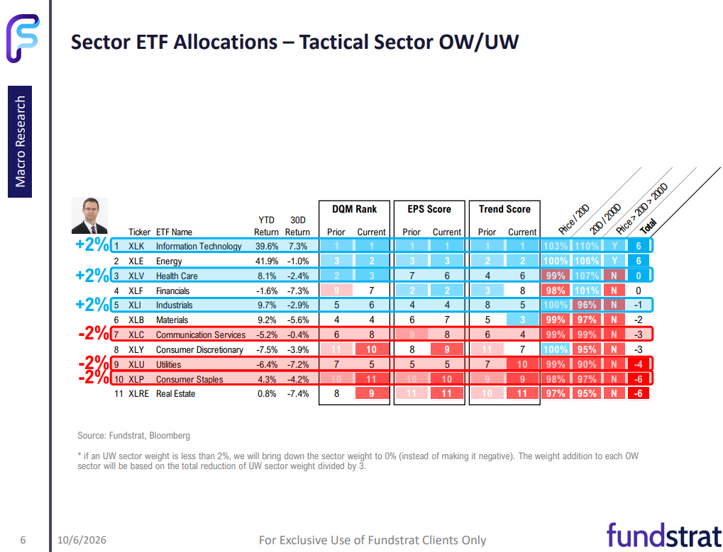 October 2026 Sector Allocation